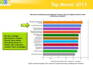 Top Mover 2013

+0

Bei den wichtiger
gewordenen Themen
konnte Social Media
Recruiting seinen im
letzten Jahr eroberten
zweiten Platz verteidigen.

Bedeutung (Bewertungsdurchschnitt (1 = gesunken bis 3 = gestiegen))

Quelle: Social Recruiting Report 2013, Institute for Competitive Recruiting , Heidelberg, 600+ Teilnehmer

 