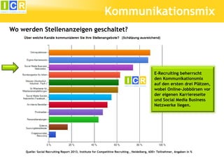 Kommunikationsmix
Wo werden Stellenanzeigen geschaltet?

E-Recruiting beherrscht
den Kommunikationsmix
auf den ersten drei Plätzen,
wobei Online-Jobbörsen vor
der eigenen Karriereseite
und Social Media Business
Netzwerke liegen.

Quelle: Social Recruiting Report 2013, Institute for Competitive Recruiting , Heidelberg, 600+ Teilnehmer, Angaben in %

 