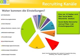 Recruiting Kanäle
Woher kommen die Einstellungen?
Eine von 10 Stellen wird
über Social Media
Netzwerke besetzt!

1%

CV-Datenbanken
5%
Externe Sourcingdienstleister

3%
6%
4%

Social Media Netzwerke
sind auf Platz 3 der
Einstellungsquellen

Interne Bewerber
10%
Messen (Hochschul-, Industrie-, Fach-)

34%

Mitarbeiterempfehlungen

7%

Personalberatungen

Social Media Netzwerke

Stellenanzeigen eigene Karriereseite

11%
19%

Stellenanzeigen Onlinejobbörsen

Stellenanzeigen Printmedien

Quelle: Social Recruiting Report 2013, Institute for Competitive Recruiting ,
Heidelberg,, 650+ Teilnehmer, Angaben in %

 