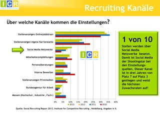 Recruiting Kanäle
Über welche Kanäle kommen die Einstellungen?
Stellenanzeigen Onlinejobbörsen

1 von 10

Stellenanzeigen eigene Karriereseite

Stellen werden über
Social Media
Netzwerke besetzt.
Damit ist Social Media
der Shootingstar bei
den Einstellungsquellen. Dieser Kanal
ist in drei Jahren von
Platz 7 auf Platz 3
gestiegen und weist
die höchsten
Zuwachsraten auf!

Social Media Netzwerke
Mitarbeiterempfehlungen
Personalberatungen
Interne Bewerber
Stellenanzeigen Printmedien
Bundesagentur für Arbeit
Messen (Hochschul-, Industrie-, Fach-)
0%

5%

10%
15%
20%
2013
2012

25%
2011

30%
35%
2010

40%

Quelle: Social Recruiting Report 2013, Institute for Competitive Recruiting , Heidelberg, Angaben in %

 