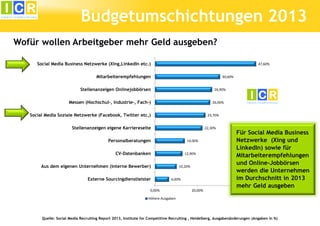 Budgetumschichtungen 2013
Wofür wollen Arbeitgeber mehr Geld ausgeben?
Social Media Business Netzwerke (Xing,LinkedIn etc.)

47,60%

Mitarbeiterempfehlungen

30,60%

Stellenanzeigen Onlinejobbörsen

26,90%

Messen (Hochschul-, Industrie-, Fach-)

26,00%

Social Media Soziale Netzwerke (Facebook, Twitter etc,)

23,70%

Stellenanzeigen eigene Karriereseite

22,30%

Personalberatungen

14,00%

CV-Datenbanken

12,90%

Aus dem eigenen Unternehmen (interne Bewerber)
Externe Sourcingdienstleister

10,20%
6,60%

0,00%

20,00%

Für Social Media Business
Netzwerke (Xing und
LinkedIn) sowie für
Mitarbeiterempfehlungen
und Online-Jobbörsen
werden die Unternehmen
im Durchschnitt in 2013
mehr Geld ausgeben

40,00%

60,00%

Höhere Ausgaben

Quelle: Social Media Recruiting Report 2013, Institute for Competitive Recruiting , Heidelberg, Ausgabenänderungen (Angaben in %)

 