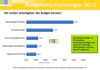 Budgetumschichtungen 2013
Wo wollen Arbeitgeber das Budget kürzen?

Bei Stellenanzeigen in
Printmedien,
Personalberatungen und
externen Sourcingdienstleistern wird der
Rotstift angesetzt.

Quelle: Social Media Recruiting Report 2013, Institute for Competitive Recruiting , Heidelberg, Ausgabenänderungen (Angaben in %)

 
