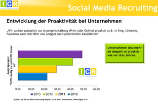 Social Media Recruiting
Entwicklung der Proaktivität bei Unternehmen

Ausprägungen:
"Trifft häufig zu und trifft immer
zu"

„Wir suchen zusätzlich zur Anzeigenschaltung (Print oder Online) proaktiv (z.B. in Xing, LinkedIn,
Facebook oder mit Hilfe von Google) nach potentiellen Kandidaten“

0,0%

Unternehmen sind mehr
als doppelt so proaktiv
wie vor drei Jahren.

10,0%

2013

20,0%

2012

30,0%

2011

40,0%

50,0%

2010

Quelle: ICR Social Media Recruiting Report 2013, 600+ Teilnehmer, Nennungen in %

60,0%

 