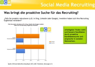 Social Media Recruiting
Was bringt die proaktive Suche für das Recruiting?
„Falls Sie proaktiv rekrutieren (z.B. in Xing, Linkedin oder Google), inwiefern haben sich Ihre Recruiting
Ergebnisse verändert“

Arbeitgeber finden mehr
und bessere Kandidaten
durch proaktive
Kandidatensuche und ansprache in sozialen
Netzwerken.

Quelle: ICR Social Media Recruiting Report 2013, 600+ Teilnehmer, Nennungen in %

 