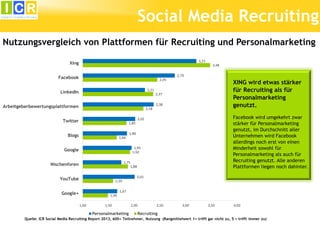 Social Media Recruiting
Nutzungsvergleich von Plattformen für Recruiting und Personalmarketing
3,21

Xing

3,48
2,79

Facebook

2,45

XING wird etwas stärker
für Recruiting als für
Personalmarketing
genutzt.

2,21

LinkedIn

2,37
2,38

Arbeitgeberbewertungsplattformen

2,18

Facebook wird umgekehrt zwar
stärker für Personalmarketing
genutzt, im Durchschnitt aller
Unternehmen wird Facebook
allerdings noch erst von einen
Minderheit sowohl für
Personalmarketing als auch für
Recruiting genutzt. Alle anderen
Plattformen liegen noch dahinter.

2,02

Twitter

1,85
1,86

Blogs

1,66
1,95
1,92

Google

1,75
1,88

Nischenforen

2,01

YouTube

1,59
1,67

Google+

1,49
1,00

1,50

Personalmarketing

2,00

2,50

3,00

3,50

4,00

Recruiting

Quelle: ICR Social Media Recruiting Report 2013, 600+ Teilnehmer, Nutzung (Rangmittelwert 1= trifft gar nicht zu, 5 = trifft immer zu)

 