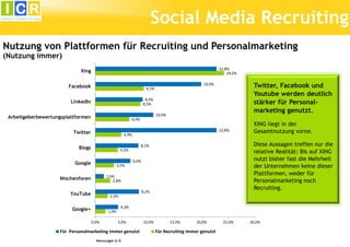 Social Media Recruiting
Nutzung von Plattformen für Recruiting und Personalmarketing
(Nutzung immer)

22,8%
24,2%

Xing

Twitter, Facebook und
Youtube werden deutlich
stärker für Personalmarketing genutzt.

19,9%

Facebook

9,1%

LinkedIn

8,9%
8,5%
10,9%

Arbeitgeberbewertungsplattformen

6,4%
22,8%

Twitter

4,9%

Diese Aussagen treffen nur die
relative Realität: Bis auf XING
nutzt bisher fast die Mehrheit
der Unternehmen keine dieser
Plattformen, weder für
Personalmarketing noch
Recruiting.

8,1%

Blogs

4,2%
6,6%

Google

3,5%
1,6%
2,8%

Nischenforen

8,2%

YouTube

XING liegt in der
Gesamtnutzung vorne.

2,3%
4,3%

Google+

1,9%
0,0%

5,0%

Für Personalmarketing immer genutzt
Nennungen in %

10,0%

15,0%

20,0%

Für Recruiting immer genutzt

25,0%

30,0%

 