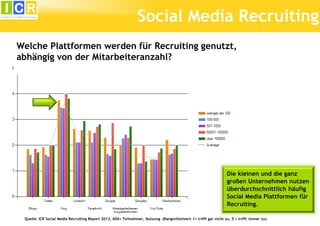 Social Media Recruiting
Welche Plattformen werden für Recruiting genutzt,
abhängig von der Mitarbeiteranzahl?

Die kleinen und die ganz
großen Unternehmen nutzen
überdurchschnittlich häufig
Social Media Plattformen für
Recruiting.
Quelle: ICR Social Media Recruiting Report 2013, 600+ Teilnehmer, Nutzung (Rangmittelwert 1= trifft gar nicht zu, 5 = trifft immer zu)

 