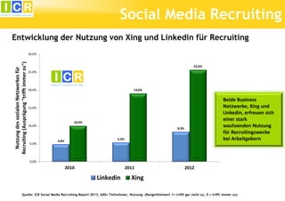 Social Media Recruiting
Entwicklung der Nutzung von Xing und Linkedin für Recruiting
Nutzung des sozialen Netzwerkes für
Recruiting (Ausprägung "trifft immer zu")

30,0%

25,6%
25,0%

20,0%

19,0%

Beide Business
Netzwerke, Xing und
Linkedin, erfreuen sich
einer stark
wachsenden Nutzung
für Recruitingzwecke
bei Arbeitgebern

15,0%

10,0%
10,0%

5,0%

8,3%
5,3%

4,8%

0,0%

2010

2011

Linkedin

2012

Xing

Quelle: ICR Social Media Recruiting Report 2013, 600+ Teilnehmer, Nutzung (Rangmittelwert 1= trifft gar nicht zu, 5 = trifft immer zu)

 