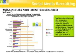 Social Media Recruiting
Nutzung von Social Media Tools für Personalmarketing
(absolut)
Wie auch beim Recruiting,
gibt es auch beim
Personalmarketing
insgesamt noch eine
starke Zurückhaltung bei
der Beteiligung. Facebook
wird allerdings doppelt so
häufig für Personalmarketing wie für
Recruiting eingesetzt.

Quelle: ICR Social Media Recruiting Report 2013, 600+ Teilnehmer, Nutzung (Rangmittelwert 1= trifft gar nicht zu, 5 = trifft immer zu)

 