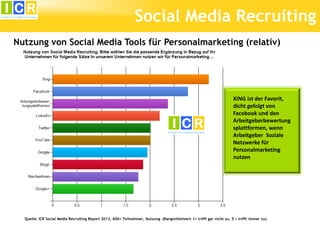 Social Media Recruiting
Nutzung von Social Media Tools für Personalmarketing (relativ)

XING ist der Favorit,
dicht gefolgt von
Facebook und den
Arbeitgeberbewertung
splattformen, wenn
Arbeitgeber Soziale
Netzwerke für
Personalmarketing
nutzen

Quelle: ICR Social Media Recruiting Report 2013, 600+ Teilnehmer, Nutzung (Rangmittelwert 1= trifft gar nicht zu, 5 = trifft immer zu)

 