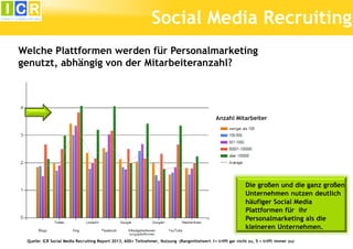 Social Media Recruiting
Welche Plattformen werden für Personalmarketing
genutzt, abhängig von der Mitarbeiteranzahl?

Anzahl Mitarbeiter

Die großen und die ganz großen
Unternehmen nutzen deutlich
häufiger Social Media
Plattformen für ihr
Personalmarketing als die
kleineren Unternehmen.
Quelle: ICR Social Media Recruiting Report 2013, 600+ Teilnehmer, Nutzung (Rangmittelwert 1= trifft gar nicht zu, 5 = trifft immer zu)

 