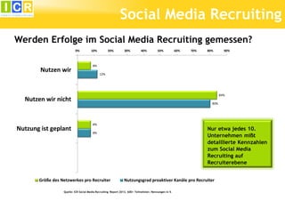 Social Media Recruiting
Werden Erfolge im Social Media Recruiting gemessen?
0%

Nutzen wir

10%

20%

30%

40%

50%

70%

80%

90%

8%
12%

84%

Nutzen wir nicht

Nutzung ist geplant

60%

80%

8%

Nur etwa jedes 10.
Unternehmen mißt
detaillierte Kennzahlen
zum Social Media
Recruiting auf
Recruiterebene

8%

Größe des Netzwerkes pro Recruiter

Nutzungsgrad proaktiver Kanäle pro Recruiter

Quelle: ICR Social Media Recruiting Report 2013, 600+ Teilnehmer, Nennungen in %

 