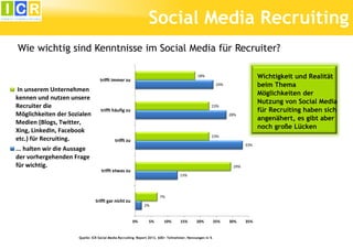 Social Media Recruiting
Wie wichtig sind Kenntnisse im Social Media für Recruiter?

In unserem Unternehmen
kennen und nutzen unsere
Recruiter die
Möglichkeiten der Sozialen
Medien (Blogs, Twitter,
Xing, LinkedIn, Facebook
etc.) für Recruiting.
... halten wir die Aussage
der vorhergehenden Frage
für wichtig.

Wichtigkeit und Realität
beim Thema
Möglichkeiten der
Nutzung von Social Media
für Recruiting haben sich
angenähert, es gibt aber
noch große Lücken

18%

trifft immer zu

24%

23%

trifft häufig zu

28%

23%

trifft zu

33%

29%

trifft etwas zu

13%

7%

trifft gar nicht zu

2%

0%

5%

10%

15%

20%

Quelle: ICR Social Media Recruiting Report 2013, 600+ Teilnehmer, Nennungen in %

25%

30%

35%

 