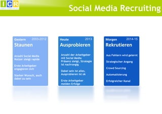 Social Media Recruiting

Gestern

2003-2012

Staunen
Anzahl Social Media
Nutzer steigt rapide
Erste Arbeitgeber
engagieren...