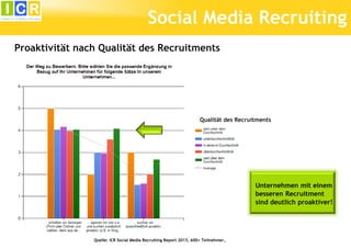 Social Media Recruiting
Proaktivität nach Qualität des Recruitments

Qualität des Recruitments

Unternehmen mit einem
bess...