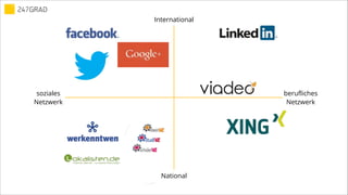 International
National
berufliches
Netzwerk
soziales
Netzwerk
 