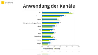 Anwendung der Kanäle
 