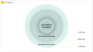 Employer Branding
Personalmarketing
Social Media
Recruiting
Langfristig
Mittelfristig
Kurzfristig
 