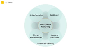 Personalmarketing
Active Sourcing Jobbörsen
Social Media
Recruiting
Firmen
Karriereseiten
Jobsuch-
maschinen
 