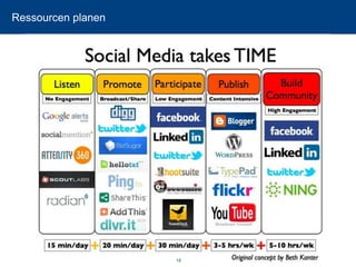 18 
Ressourcen planen 
 