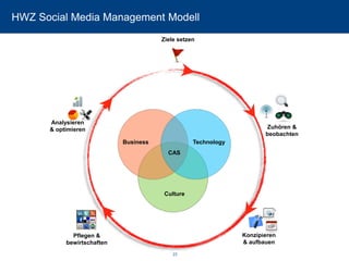 23 
HWZ Social Media Management Modell 
Ziele setzen 
Analysieren & optimieren 
Zuhören & beobachten 
Konzipieren & aufbauen 
Pflegen & bewirtschaften 
Business 
Technology 
Culture 
CAS  