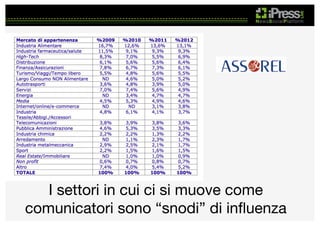 I settori in cui ci si muove come
comunicatori sono “snodi” di inﬂuenza

 