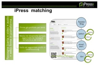 Rassegne (carta + video + audio
+ web): firme in piattaforma

iPress matching
Testate/
Blog
Firme già profilate per tema
settori

Media list dinamiche sempre
aggiornate da rassegne
tematiche e del brand

passivo
attivo

email
alert

Invito ad aggiornare profili in
crowdsourcing

Giornalista/blogger

libri

passivo
attivo

 
