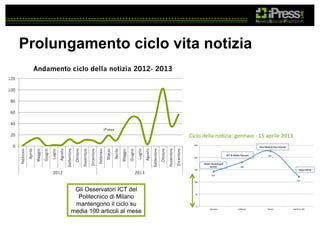 Prolungamento ciclo vita notizia
Andamento ciclo della notizia 2012- 2013
120
100
80
60
40
iPress
20

2012

2013

Gli Osservatori ICT del
Politecnico di Milano
mantengono il ciclo su
media 100 articoli al mese

Dicembre

Novembre

Ottobre

Settembre

Agosto

Luglio

Giugno

Maggio

Aprile

Marzo

Febbraio

Dicembre

Novembre

Ottobre

Settembre

Agosto

Luglio

Giugno

Maggio

Aprile

Febbraio

0

 