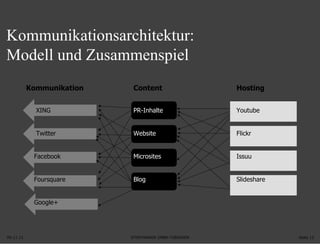 09.11.11 Seite  Kommunikationsarchitektur:  Modell und Zusammenspiel  Kommunikation Content Hosting XING PR-Inhalte Youtube Twitter Website Flickr Facebook Microsites Issuu Foursquare Blog Slideshare Google+ 