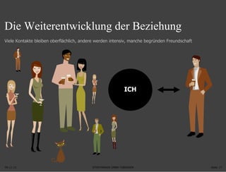 09.11.11 Seite  ICH Viele Kontakte bleiben oberflächlich, andere werden intensiv, manche begründen Freundschaft Die Weiterentwicklung der Beziehung 