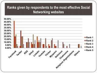Ranks given by respondents to the most effective Social Networking websites 