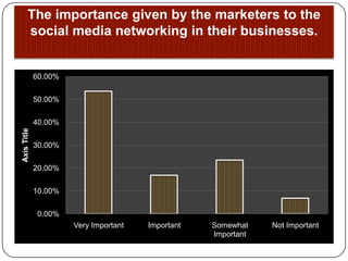 The importance given by the marketers to the social media networking in their businesses.