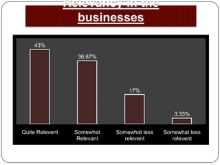 Relevancy in the businesses