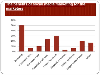 The benefits of social media marketing for the marketers