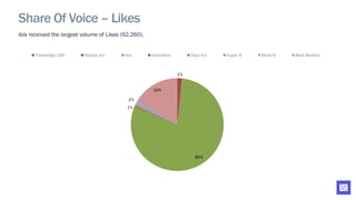 ibis received the largest volume of Likes (92,260).
1%
80%
1%
2%
16%
Travelodge USA Holiday Inn ibis redroofinn Days Inn S...