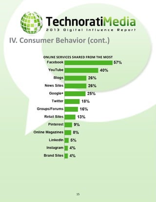 IV. Consumer Behavior (cont.)
Online services shared from the most
15
 
