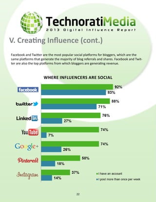 V. Creating Influence (cont.)
where influencers are social
Facebook and Twitter are the most popular social platforms for bloggers, which are the
same platforms that generate the majority of blog referrals and shares. Facebook and Twit-
ter are also the top platforms from which bloggers are generating revenue.
22
 
