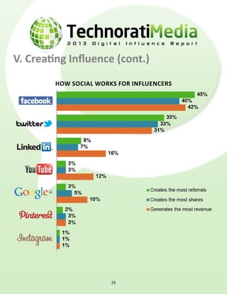 V. Creating Influence (cont.)
how social works for influencers
23
 