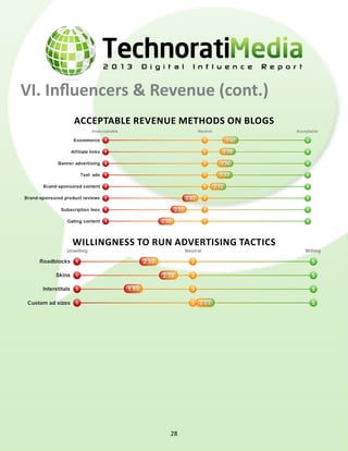 VI. Influencers & Revenue (cont.)
willingness to run advertising tactics
acceptable revenue methods on blogs
28
 