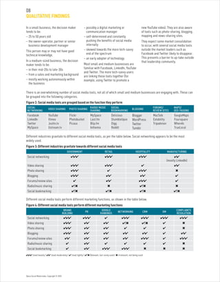Optus Social Media Index. Copyright © 2010.
In a small business, the decision maker
tends to be:
– 25 to 50 years old
– the owner-operator, partner or senior
business development manager
This person may or may not have good
technical knowledge.
In a medium-sized business, the decision
maker tends to be:
– in their mid-20s to late-30s
– from a sales and marketing background
– mostly working autonomously within
the business
– possibly a digital marketing or
communication manager
– self-determined and constantly
pushing the benefits of social media
internally
– skewed towards the more tech-savvy
end of the spectrum
– an early adopter of technology
Most small and medium businesses are
familiar with Facebook, LinkedIn, YouTube
and Twitter. The more tech-savvy users
are linking these tools together (for
example, using Twitter to promote a
new YouTube video). They are also aware
of tools such as photo-sharing, blogging,
mapping and news-sharing sites.
They expect some market consolidation
to occur, with several social media tools
outside the market leaders such as
Facebook and Twitter likely to disappear.
This presents a barrier to up-take outside
that leadership community.
There is an overwhelming number of social media tools, not all of which small and medium businesses are engaging with. These can
be grouped into the following categories.
Figure 2: Social media tools are grouped based on the function they perform
SOCIAL
NETWORKING
VIDEO SHARING PHOTO SHARING
RADIO/ MUSIC
SHARING
SOCIAL
BOOKMARKING
BLOGGING
FORUMS/
REVIEW SITES
MAPS/
GEO-TAGGING
Facebook
LinkedIn
Twitter
MySpace
YouTube
Vimeo
Justin.tv
Ustream.tv
Flickr
Photobucket
Picasa
MySpace
Last.fm
Blip.fm
Inthemix
Delicious
StumbleUpon
Digg
Reddit
Blogger
WordPress
Twitter
Tumblr
MacTalk
Eatability
Tripadvisor
GoogleMaps
Foursquare
WhereIs
TrueLocal
Different industries gravitate to different social media tools, as per the table below. Social networking appears to be the most
widely used.
Figure 3: Different industries gravitate towards different social media tools
GOVERNMENT RETAIL HOSPITALITY MANUFACTURING
Social networking ✔✔✔ ✔✔✔ ✔✔✔ ✔✔
(mostly LinkedIn)
Video sharing ✔✔✔ ✔✔✔ ✔ ✔✔
Photo sharing ✔✔✔ ✔ ✔✔✔ ✖
Blogging ✔✔✔ ✔✔ ✔✔ ✔
Forums/review sites ✔ ✔✔ ✔✔✔ ✔
Radio/music sharing ✔/✖ ✖ ✔/✖ ✖
Social bookmarking ✔/✖ ✔/✖ ✔/✖ ✔/✖
Different social media tools perform different marketing functions, as shown in the table below.
Figure 4: Different social media tools perform different marketing functions
BRAND
BUILDING
PR
GOOGLE
RANKINGS
NETWORKING CRM DM
COMPLAINTS
RESOLUTION
Social networking ✔✔✔ ✔✔✔ ✔ ✔✔✔ ✔✔✔ ✔✔✔ ✔✔✔
Video sharing ✔✔✔ ✔✔ ✔✔ ✔/✖ ✔/✖ ✔ ✖
Photo sharing ✔✔✔ ✔✔ ✔✔ ✔ ✔ ✔ ✖
Blogging ✔✔✔ ✔✔ ✔✔ ✔✔ ✔✔ ✔ ✔✔
Forums/review sites ✔✔ ✔✔ ✔✔ ✔✔ ✔✔✔ ✔ ✔✔✔
Radio/music sharing ✔ ✔✔ ✔ ✔ ✔ ✔ ✖
Social bookmarking ✔ ✔✔ ✔✔✔ ✔✔✔ ✖ ✖ ✖
08
QUALITATIVE FINDINGS
✔✔✔ Used heavily | ✔✔ Used moderately | ✔ Used lightly | ✔/✖ Relevant, but rarely used | ✖ Irrelevant, not being used
 