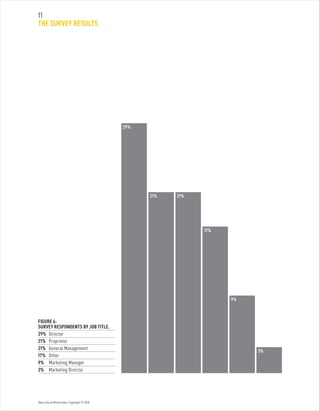 Optus Social Media Index. Copyright © 2010.
FIGURE 6:
SURVEY RESPONDENTS BY JOB TITLE.
29%	Director
21%	Proprietor
21%	 General Management
17%	Other
9%	Marketing Manager
3%	Marketing Director
29%
21% 21%
17%
9%
3%
11
THE SURVEY RESULTS
 