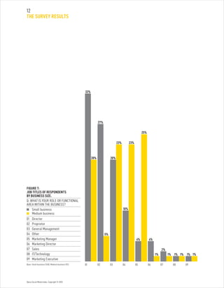 Optus Social Media Index. Copyright © 2010.
12
THE SURVEY RESULTS
FIGURE 7:
JOB TITLES OF RESPONDENTS
BY BUSINESS SIZE.
Q: WHAT IS YOUR ROLE OR FUNCTIONAL
AREA WITHIN THE BUSINESS?
	 Small business
	 Medium business
01	 Director
02	 Proprietor
03	 General Management
04	 Other
05	 Marketing Manager
06	 Marketing Director
07	 Sales
08	 IT/Technology
09	 Marketing Executive
Base: Small business (248); Medium business (92). 01 0502 0603 0704 08 09
33%
27%
20%
23%
10%
23%
25%
20%
5%
1%1%1%1%1%1%
2%
4%4%
 