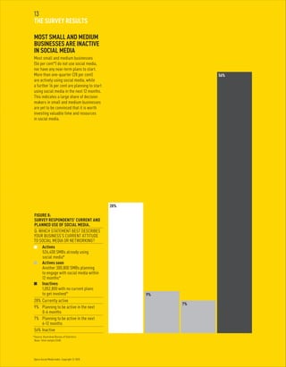 13
SECTION HEADING
Optus Social Media Index. Copyright © 2010.
13
THE SURVEY RESULTS
MOST SMALL AND MEDIUM
BUSINESSES ARE INACTIVE
IN SOCIAL MEDIA
Most small and medium businesses
(56 per cent*) do not use social media,
nor have any near-term plans to start.
More than one-quarter (28 per cent)
are actively using social media, while
a further 16 per cent are planning to start
using social media in the next 12 months.
This indicates a large share of decision
makers in small and medium businesses
are yet to be convinced that it is worth
investing valuable time and resources
in social media.
FIGURE 8:
SURVEY RESPONDENTS’ CURRENT AND
PLANNED USE OF SOCIAL MEDIA.
Q: WHICH STATEMENT BEST DESCRIBES
YOUR BUSINESS’S CURRENT ATTITUDE
TO SOCIAL MEDIA OR NETWORKING?
	Actives
526,400 SMBs already using
social media*
	 Actives soon
Another 300,800 SMBs planning
to engage with social media within
12 months*
	 Inactives
1,052,800 with no current plans
to get involved*
28%	Currently active
9%	Planning to be active in the next
0-6 months
7%	Planning to be active in the next
6-12 months
56%	Inactive
*Source: Australian Bureau of Statistics
Base: Total sample (340).
28%
9%
7%
56%
 