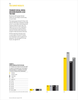 Optus Social Media Index. Copyright © 2010.
14
THE SURVEY RESULTS
YOUNGER SOCIAL MEDIA
DECISION MAKERS LEAD
THE WAY
Businesses with younger decision
makers are more likely to lead the way
in social media.
The largest group among 35–39 year-olds
is the one-fifth (22 per cent) who are already
active in social media, dominating overall
responses within this age range. This
might echo the fact most respondents
in this age group are young enough to
embrace innovation while being senior
enough to make key business decisions.
Of those expecting to become active
in social media in the next 12 months,
one-third (33 per cent) are aged 40–49,
along with 11 per cent aged 35–39 and
22 per cent aged 50–59.
FIGURE 9:
SOCIAL MEDIA ACTIVITY BY AGE.
Q: TO WHICH AGE GROUP DO YOU BELONG?
Q: WHICH STATEMENT BEST DESCRIBES
YOUR BUSINESS’S CURRENT ATTITUDE
TO SOCIAL MEDIA OR NETWORKING?
	Actives
	 Actives soon
	 Inactives
	 Total
01	 Under 21
02	 21-24
03	 25-34
04 	35-39
05	 40-49
06	 50-59
07	 60 or older
Base: Actives (100); Actives soon (55); Inactives (185); Total (340). 01 0302
3% 3% 3%3%
18%
16%
18%
21%
1% 1% 1%0%
 