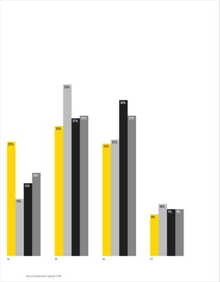 Optus Social Media Index. Copyright © 2010.
05 06 0704
22%
14%
16%
11%
25%
27%
27%
33%
22%
30%
27%
22%
8%
9% 9%
10%
 