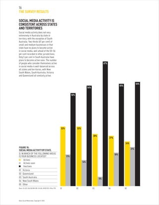 Optus Social Media Index. Copyright © 2010.
16
THE SURVEY RESULTS
SOCIAL MEDIA ACTIVITY IS
CONSISTENT ACROSS STATES
AND TERRITORIES
Social media activity does not vary
extensively in Australia by state or
territory, with the exception of South
Australia. Two-thirds (67 per cent) of
small and medium businesses in that
state have no plans to become active
in social media, well ahead of the 50–56
per cent recorded in other jurisdictions.
Only 5 per cent in South Australia have
plans to become active soon. The number
of people who consider themselves active
in social media is well-balanced across
all states and territories, with New
South Wales, South Australia, Victoria
and Queensland all similarly active.
FIGURE 10:
SOCIAL MEDIA ACTIVITY BY STATE.
Q: IN WHICH OF THE FOLLOWING AREAS
IS YOUR BUSINESS LOCATED?
	Actives
	 Actives soon
	 Inactives
01	 Victoria
02	 Queensland
03	 South Australia
04 	New South Wales
05	 Other
Base: Vic (62); Qld (58) WA (38); SA (48); NSW (102); Other (70). 01 02 03 04 05
32%
17%
50%
32%
54%
14%
28%
67%
5%
27%
55%
18%
24%
56%
21%
 