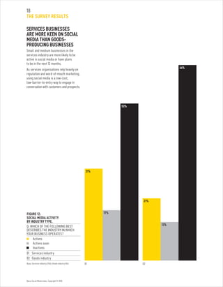 Optus Social Media Index. Copyright © 2010.
18
THE SURVEY RESULTS
SERVICES BUSINESSES
ARE MORE KEEN ON SOCIAL
MEDIA THAN GOODS-
PRODUCING BUSINESSES
Small and medium businesses in the
services industry are more likely to be
active in social media or have plans
to be in the next 12 months.
As services organisations rely heavily on
reputation and word-of-mouth marketing,
using social media is a low-cost,
low-barrier-to-entry way to engage in
conversation with customers and prospects.
01 02
FIGURE 12:
SOCIAL MEDIA ACTIVITY
BY INDUSTRY TYPE.
Q: WHICH OF THE FOLLOWING BEST
DESCRIBES THE INDUSTRY IN WHICH
YOUR BUSINESS OPERATES?
	Actives
	 Actives soon
	 Inactives
01	 Services industry
02	 Goods industry
Base: Services industry (256); Goods industry (84).
31%
17%
53%
21%
66%
13%
 