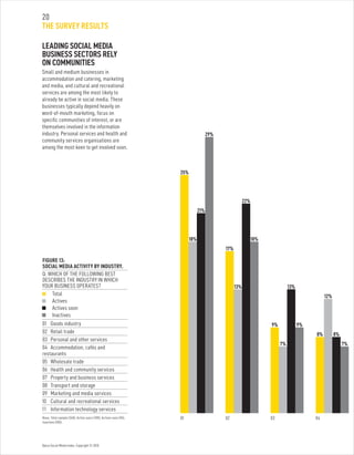 Optus Social Media Index. Copyright © 2010.
20
THE SURVEY RESULTS
LEADING SOCIAL MEDIA
BUSINESS SECTORS RELY
ON COMMUNITIES
Small and medium businesses in
accommodation and catering, marketing
and media, and cultural and recreational
services are among the most likely to
already be active in social media. These
businesses typically depend heavily on
word-of-mouth marketing, focus on
specific communities of interest, or are
themselves involved in the information
industry. Personal services and health and
community services organisations are
among the most keen to get involved soon.
FIGURE 13:
SOCIAL MEDIA ACTIVITY BY INDUSTRY.
Q: WHICH OF THE FOLLOWING BEST
DESCRIBES THE INDUSTRY IN WHICH
YOUR BUSINESS OPERATES?
	 Total
	 Actives
	 Actives soon
	 Inactives
01	 Goods industry
02	 Retail trade
03	 Personal and other services
04 	Accommodation, cafés and
restaurants
05	 Wholesale trade
06	 Health and community services
07	 Property and business services
08	 Transport and storage
09	 Marketing and media services
10	 Cultural and recreational services
11	 Information technology services
Base: Total sample (340), Active users (100), Actives soon (55),
Inactives (185).
01 02 03 04
25%
18%
13%
22%
18%
9%
7% 7%
13%
12%
9%
8% 8%
21%
29%
17%
 