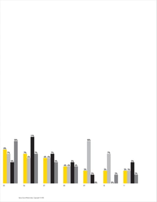 Optus Social Media Index. Copyright © 2010.
06 07 08 09 10 1105
7%
6%
5% 5% 5% 5%
4% 4% 4%
3%
2%
0% 0%
2% 2%
3% 3% 3%
11%
10% 10%
7% 7% 7% 7%
6% 6%
8%
 