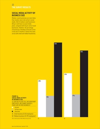 Optus Social Media Index. Copyright © 2010.
SOCIAL MEDIA ACTIVITY BY
BUSINESS SIZE
Medium-sized businesses are more likely
than smaller ones to be active in social
media. Half of medium-sized businesses
(50 per cent) have no social media
plans, compared with 56 per cent of small
businesses. However, the percentage
of businesses intending to become active
in the next 12 months is almost the same
across both small and medium businesses.
22
THE SURVEY RESULTS
FIGURE 14:
SOCIAL MEDIA ACTIVITY
BY BUSINESS SIZE.
Q: CAN YOU PLEASE TELL ME HOW MANY
EMPLOYEES, INCLUDING YOURSELF,
THERE ARE IN YOUR BUSINESS?
	Actives
	 Actives soon
	 Inactives
01	 Small business (0-20 employees)
02	 Medium business (21-199 employees)
Base: Small business (248); Medium business (92).
28%
16%
56%
33%
50%
17%
01 02
 